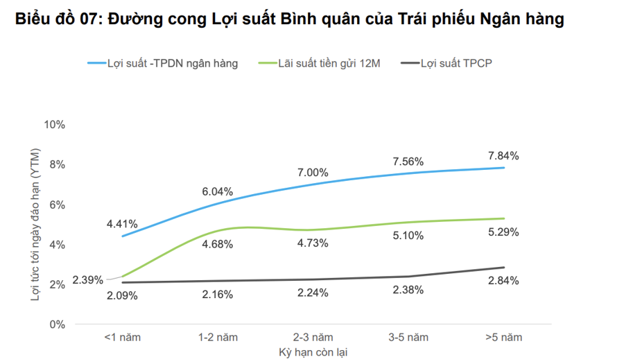 FiinRatings: Một vài trái phiếu doanh nghiệp có lợi suất đáo hạn lên tới 50%  - Ảnh 1