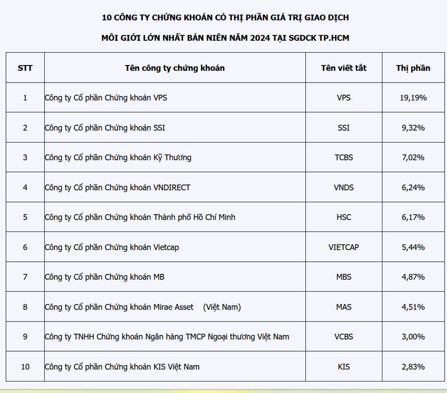 Thị phần môi giới trên HoSE quý 2/2024: VPS "hụt hơi", KIS gây bất ngờ - Ảnh 2