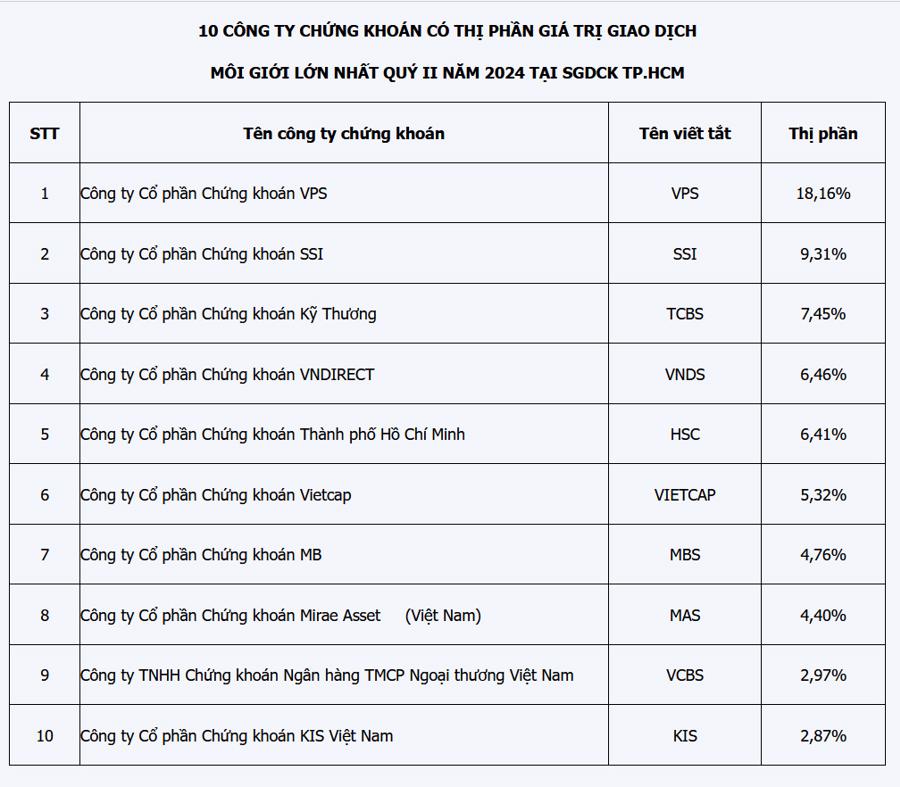 Thị phần môi giới trên HoSE quý 2/2024: VPS "hụt hơi", KIS gây bất ngờ - Ảnh 1