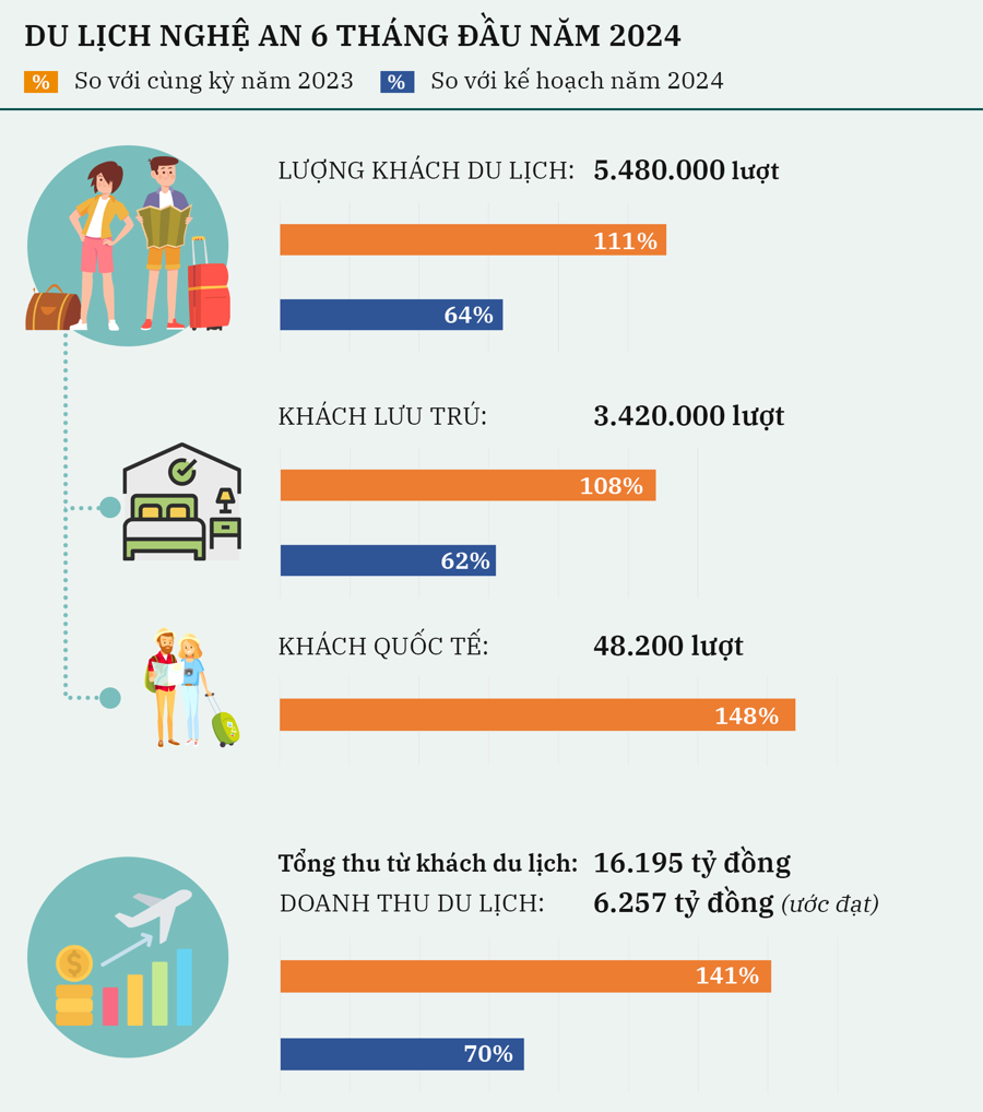 Khách quốc tế đến Nghệ An tăng mạnh  - Ảnh 1