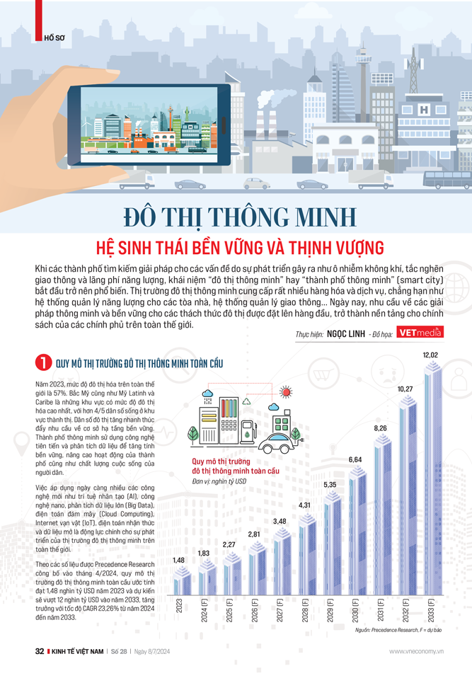 Đô thị thông minh: Hệ sinh thái bền vững và thịnh vượng - Ảnh 5