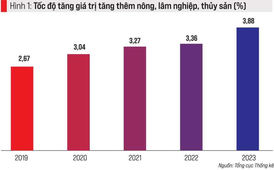 Nông nghiệp và vai trò bệ đỡ - Ảnh 1