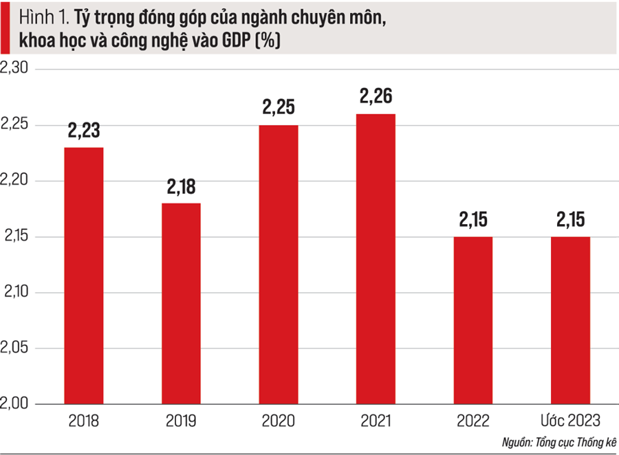 Nhận diện thực trạng của khoa học và công nghệ - Ảnh 1