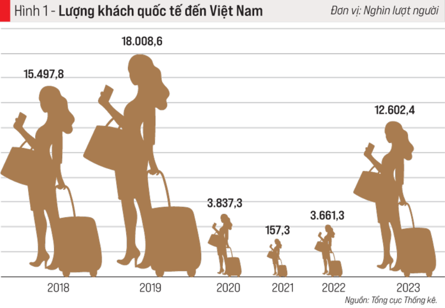 Khách quốc tế đến Việt Nam: Kết quả năm 2023, kỳ vọng năm 2024  - Ảnh 1