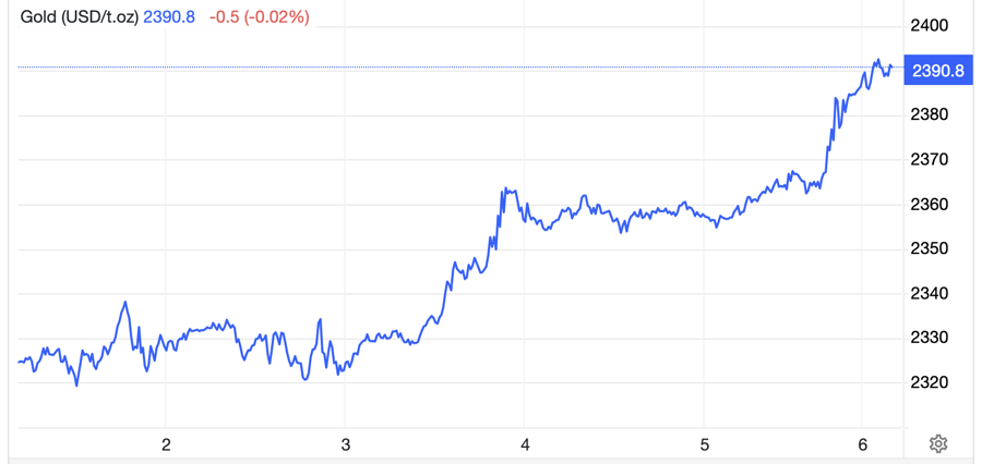 Diễn biến giá vàng thế giới tuần này. Đơn vị: USD/oz - Nguồn: Trading Economics.