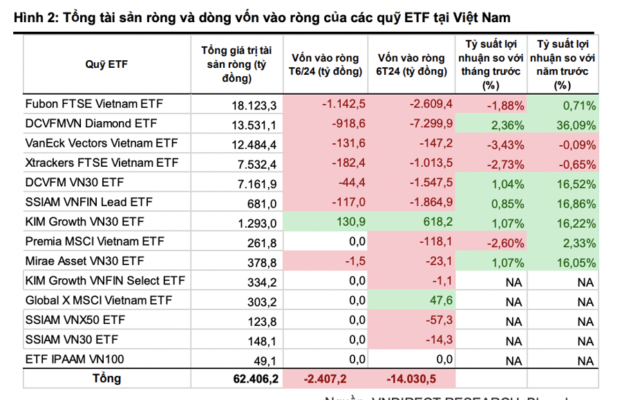 Các ETF đua nhau báo lỗ ở Việt Nam, đây là lý do khiến bị rút ròng 14 nghìn tỷ?  - Ảnh 1