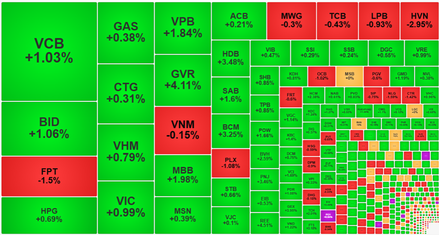 Nh&oacute;m vốn h&oacute;a lớn nhất vẫn chưa tăng đều, nhưng mở ra cơ hội đẩy VN-Index vượt đỉnh.