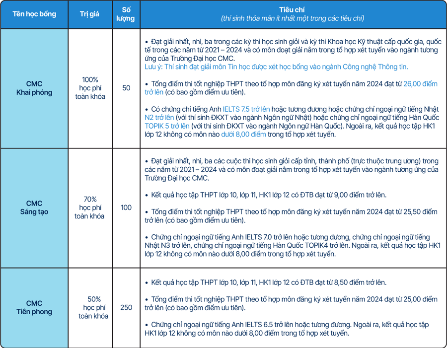 Điều kiện x&eacute;t học bổng năm 2024 của trường Đại học CMC.