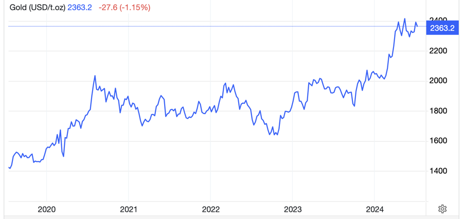 Diễn biến gi&aacute; v&agrave;ng thế giới 5 năm qua. Đơn vị: USD/oz - Nguồn: Trading Economics.