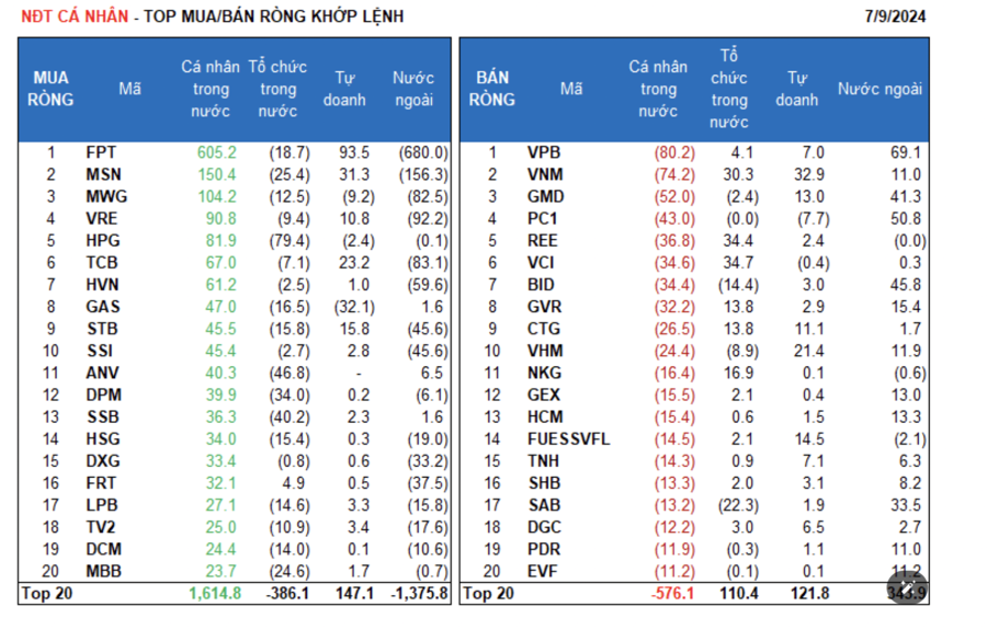Nhà đầu tư cá nhân tiếp tục mua ròng cực mạnh hơn 1.200 tỷ - Ảnh 1