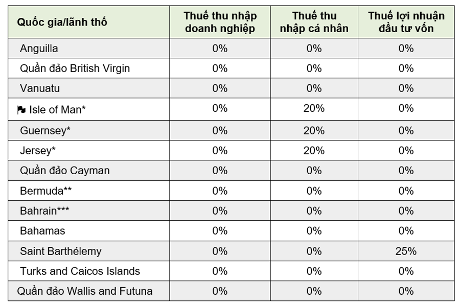 *Trừ c&aacute;c doanh nghiệp ng&agrave;nh t&agrave;i ch&iacute;nh v&agrave; ng&acirc;n h&agrave;ng v&agrave; doanh nghiệp b&aacute;n lẻ c&oacute; lợi nhuận chịu thuế tr&ecirc;n 500.000 bảng. **C&oacute; thay đổi v&agrave;o năm 2025. ***Trừ doanh nghiệp dầu kh&iacute;.