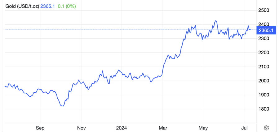 Diễn biến gi&aacute; v&agrave;ng thế giới 1 năm qua. Đơn vị: USD/oz - Nguồn: Trading Economics.