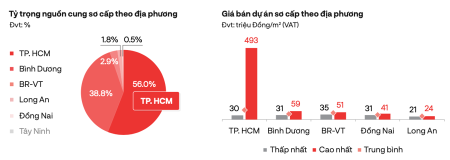 T&igrave;nh h&igrave;nh hoạt động ph&acirc;n kh&uacute;c căn hộ tại TP.HCM v&agrave; c&aacute;c tỉnh l&acirc;n cận ph&iacute;a Nam trong qu&yacute; 2/2024 &ndash; Nguồn: DKRA Group.