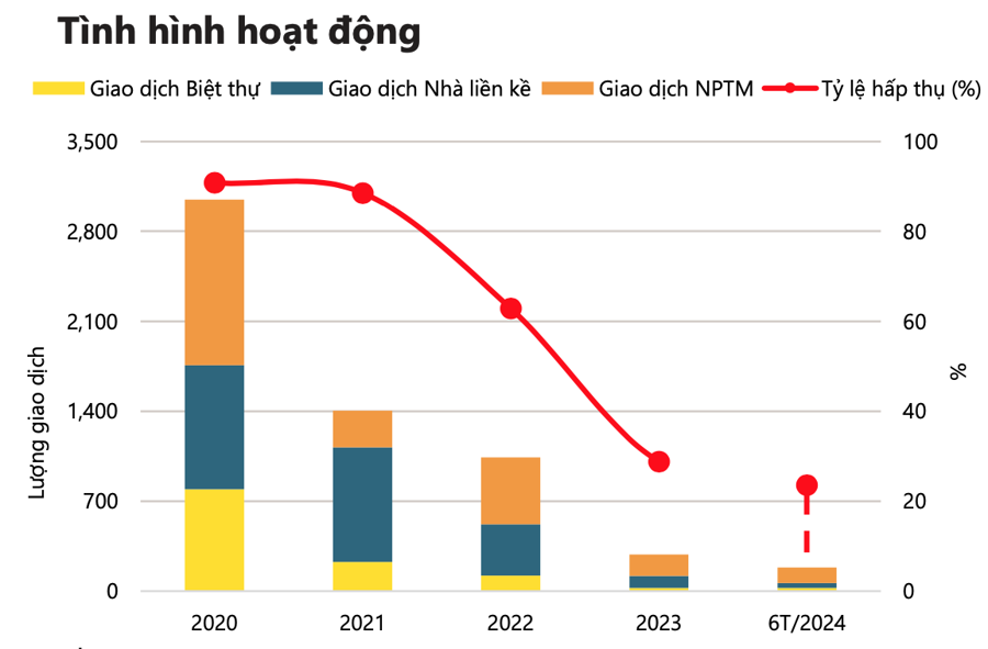 T&igrave;nh h&igrave;nh giao dịch nh&agrave; phố, biệt thự trong 6 th&aacute;ng đầu năm 2024 tại TP.HCM - Nguồn: Savills Việt Nam.