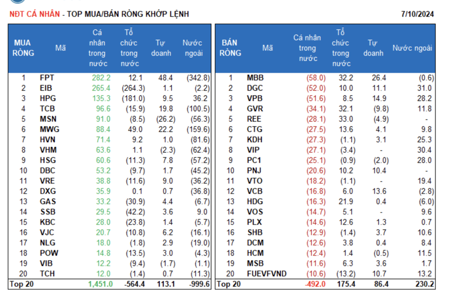 Khối ngoại lại xả mạnh, tiếp tục bán FPT - Ảnh 1
