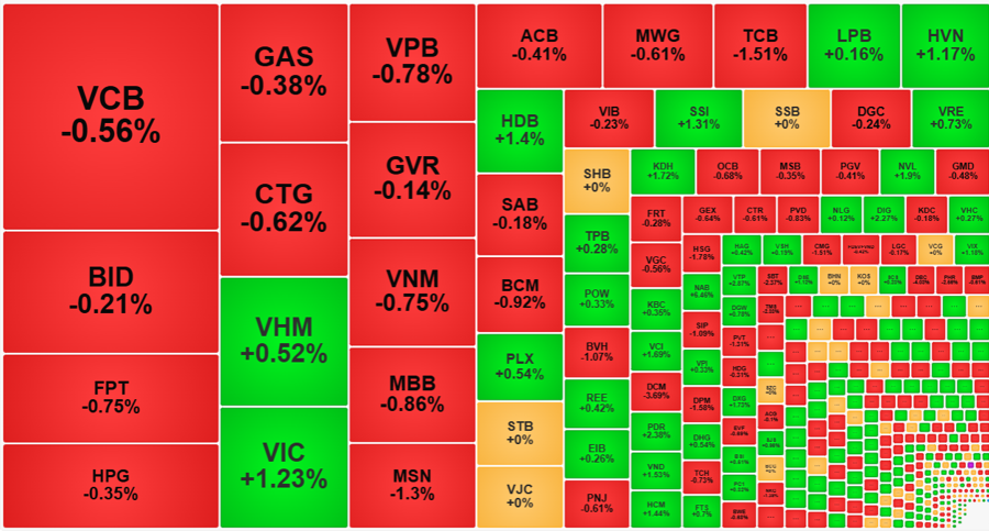 Nh&oacute;m cổ phiếu lớn ch&igrave;m trong sắc đỏ.