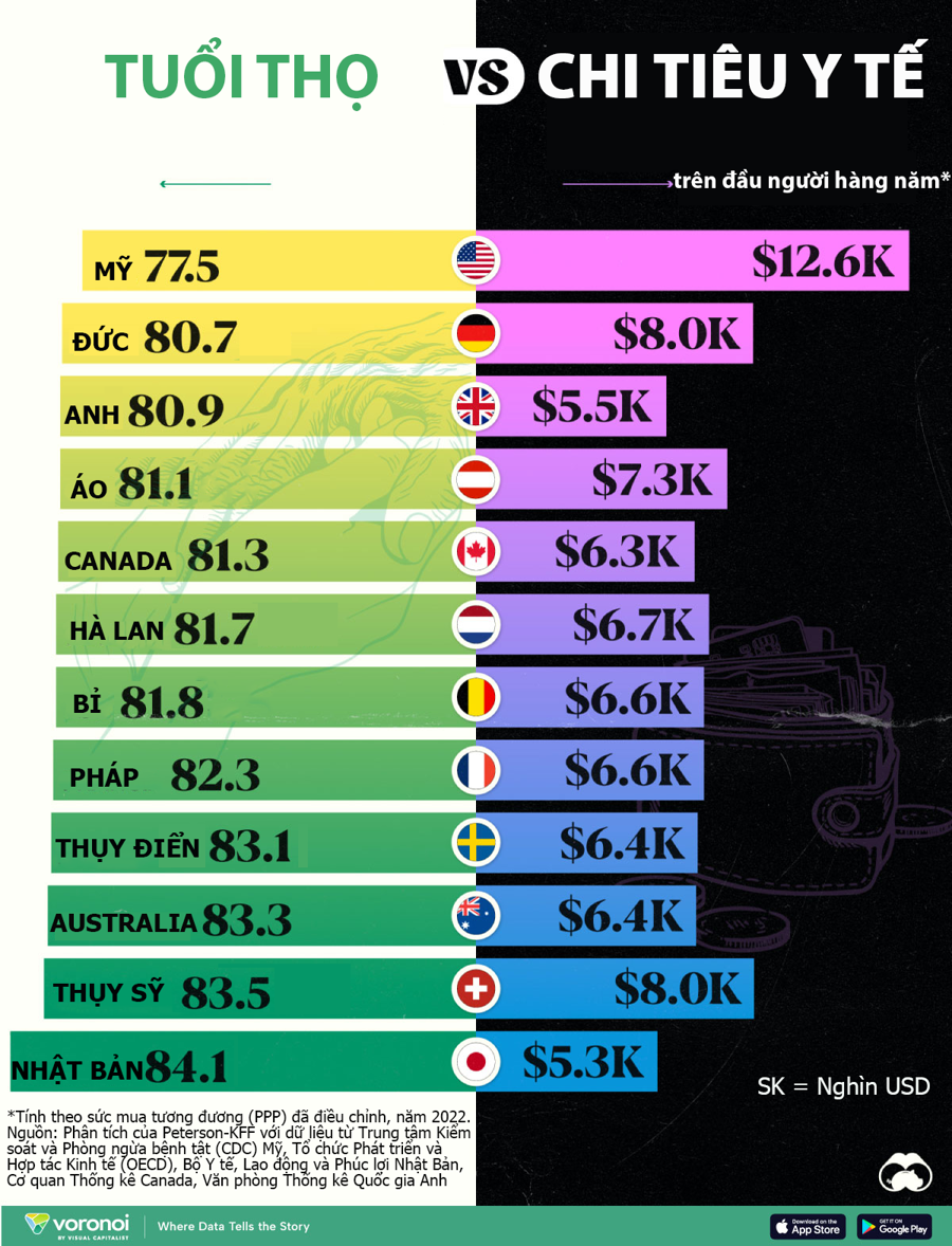So sánh chi tiêu y tế trên đầu người và tuổi thọ tại các quốc gia phát triển - Ảnh 1