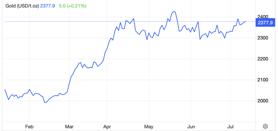 Diễn biến gi&aacute; v&agrave;ng thế giới 6 th&aacute;ng qua. Đơn vị: USD/oz - Nguồn: Trading Economics.