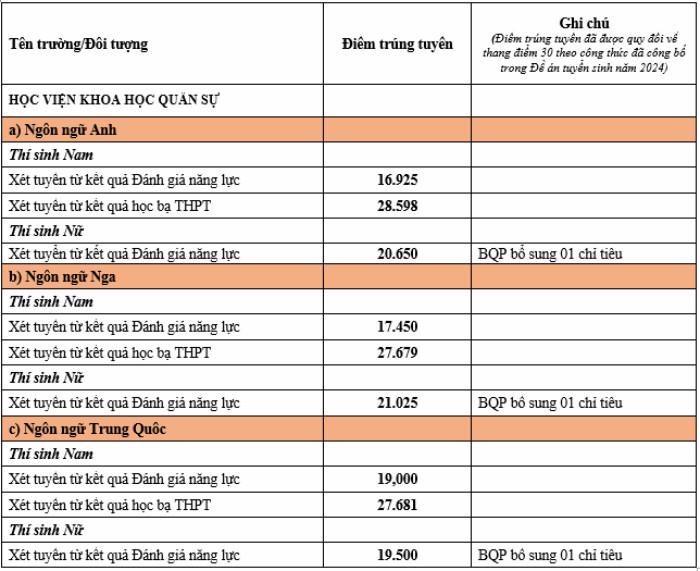 Các trường quân đội công bố điểm chuẩn xét tuyển sớm - Ảnh 1