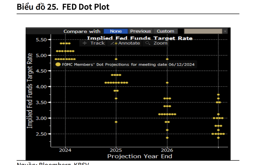 KBSV: Thị trường sẽ gặp áp lực bán trong ngắn hạn nếu FED giảm lãi suất không như kỳ vọng  - Ảnh 1
