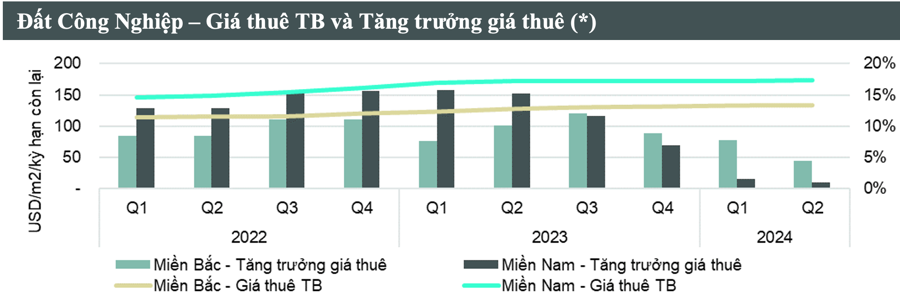 Nguồn: BP. Nghiên cứu, CBRE Việt Nam, quý 2/2024.