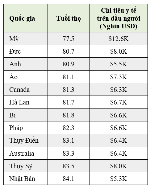 Chi ti&ecirc;u y tế được t&iacute;nh theo sức mua tương đương (PPP) đ&atilde; điều chỉnh bằng USD. Chi ti&ecirc;u y tế h&agrave;ng năm, số liệu năm 2022.