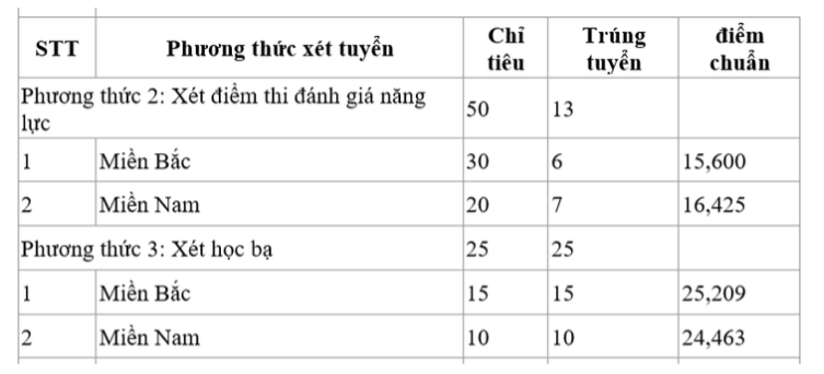 Điểm chuẩn Trường Sĩ quan c&ocirc;ng binh.