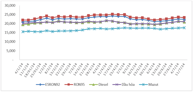 Biến động gi&aacute; b&aacute;n xăng dầu trong nước từ 4/1/2024 - 11/7/2024.&nbsp;