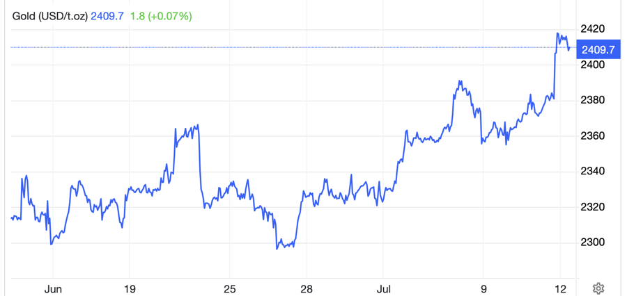 Diễn biến gi&aacute; v&agrave;ng thế giới 1 th&aacute;ng qua. Đơn vị: USD/oz - Nguồn: Trading Economics.