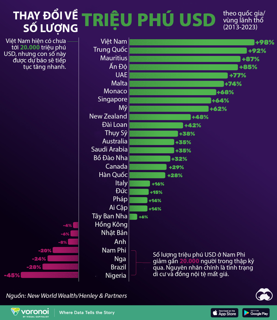 Số lượng triệu phú USD Việt Nam tăng nhanh nhất thế giới 10 năm qua - Ảnh 1