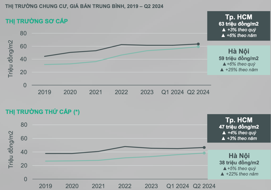 Giá bán chung cư tại Hà Nội đang nhanh chóng tiệm cận mức giá tại TP. HCM ở cả thị trường sơ c&acirc;́p và thứ c&acirc;́p - Nguồn: CBRE Việt Nam.
