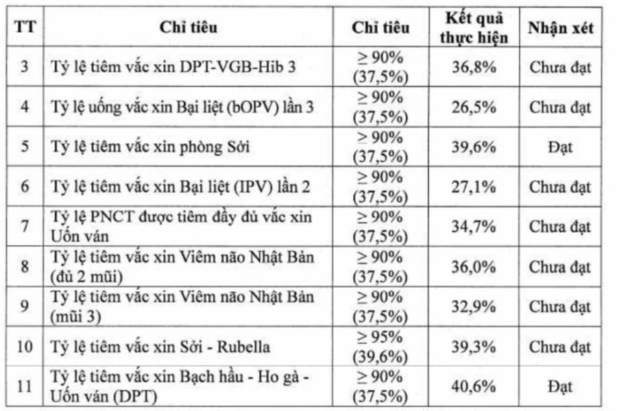 Nhiều loại vaccine ti&ecirc;m chủng chưa đạt tiến độ trong những th&aacute;ng đầu năm. Ảnh chụp m&agrave;n h&igrave;nh.