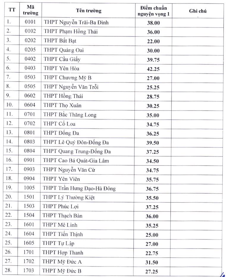 Hà Nội công bố điểm chuẩn trúng tuyển bổ sung vào lớp 10  - Ảnh 2