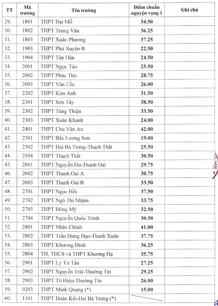 Điểm chuẩn bổ sung của 60 trường tr&ecirc;n địa b&agrave;n H&agrave; Nội.