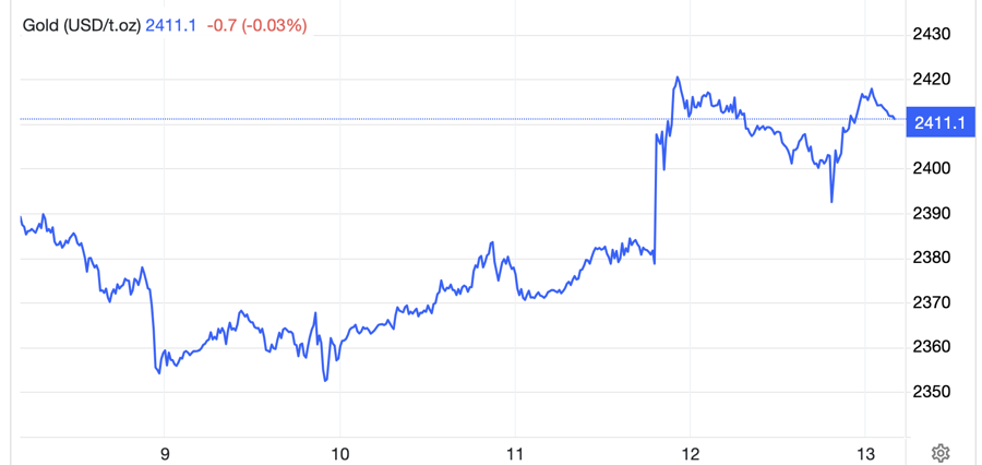 Diễn biến gi&aacute; v&agrave;ng thế giới tuần n&agrave;y. Đơn vị: USD/oz - Nguồn: Trading Economics.