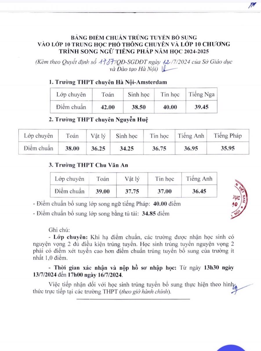 Hà Nội công bố điểm chuẩn trúng tuyển bổ sung vào lớp 10  - Ảnh 1