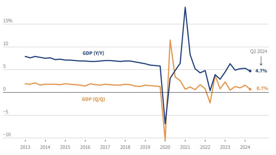 Tốc độ tăng trưởng kinh tế h&agrave;ng qu&yacute; của Trung Quốc so với c&ugrave;ng kỳ năm trước (m&agrave;u xanh) v&agrave; so với qu&yacute; trước (m&agrave;u v&agrave;ng) - Nguồn: Tổng cục Thống k&ecirc; Trung Quốc/Reuters.