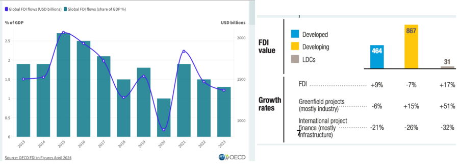 Chuyên gia ADB gợi mở cách đón dòng vốn FDI tỷ USD đang rút mạnh khỏi nhiều quốc gia - Ảnh 1