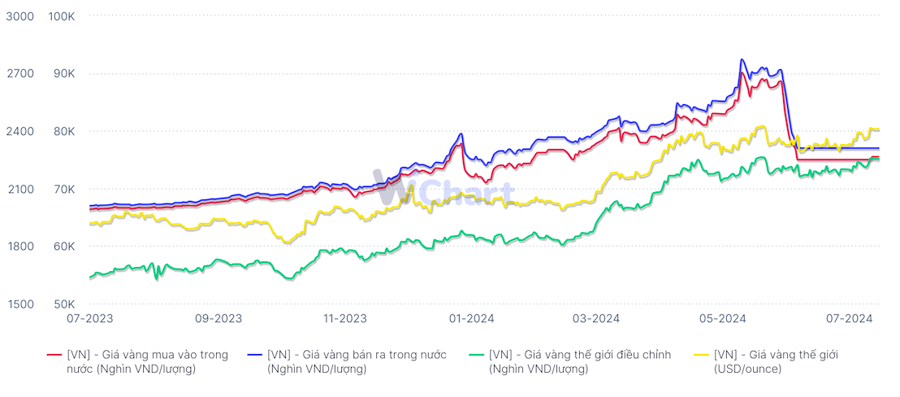 Diễn biến gi&aacute; v&agrave;ng trong 1 năm gần đ&acirc;y (Nguồn: WiGroup)