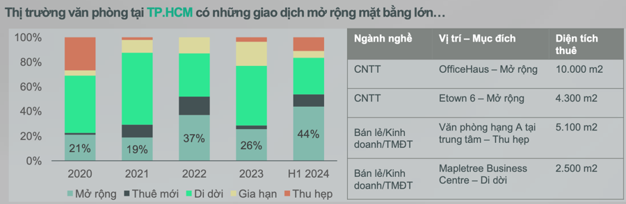 Nguồn: Bộ phận Nghi&ecirc;n cứu CBRE Việt Nam.