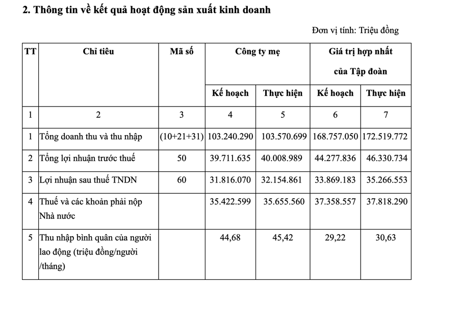 Viettel lãi gần 2 tỷ đô năm 2023, doanh thu từ nước ngoài tăng trưởng hơn 20% - Ảnh 1