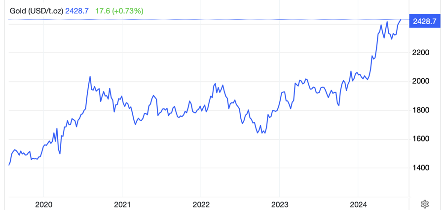 Diễn biến gi&aacute; v&agrave;ng thế giới 5 năm qua. Đơn vị: USD/oz - Nguồn: Trading Economics.