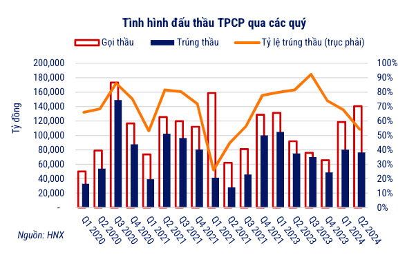 Trái phiếu doanh nghiệp sản xuất và kinh doanh gần biến mất trên thị trường - Ảnh 3