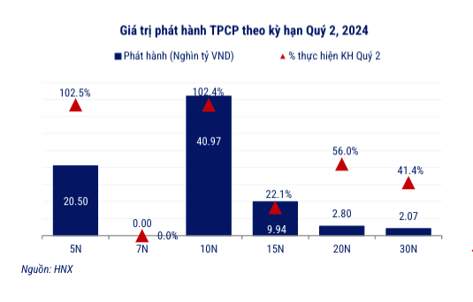 Trái phiếu doanh nghiệp sản xuất và kinh doanh gần biến mất trên thị trường - Ảnh 4