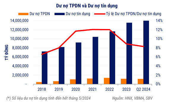 Trái phiếu doanh nghiệp sản xuất và kinh doanh gần biến mất trên thị trường - Ảnh 2