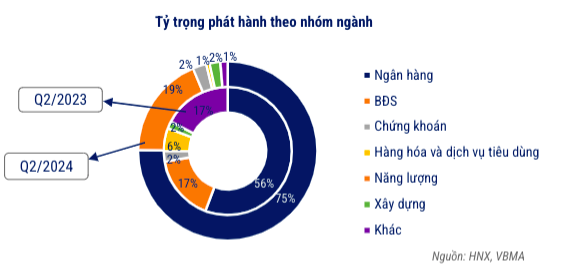 Trái phiếu doanh nghiệp sản xuất và kinh doanh gần biến mất trên thị trường - Ảnh 1