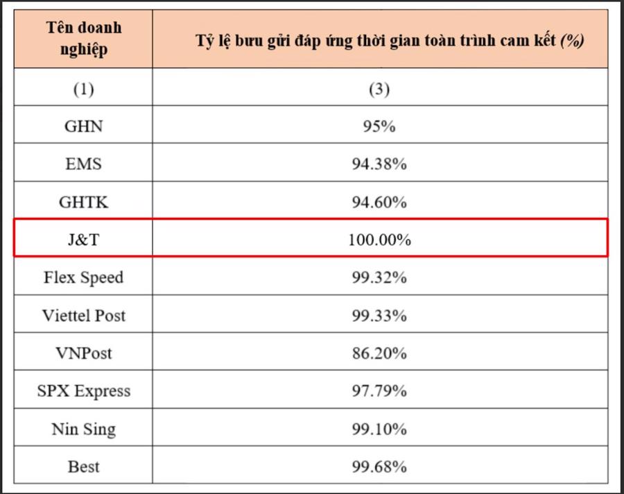 J&amp;T Express l&agrave; đơn vị chuyển ph&aacute;t duy nhất đạt 100% thời gian giao h&agrave;ng cam kết.