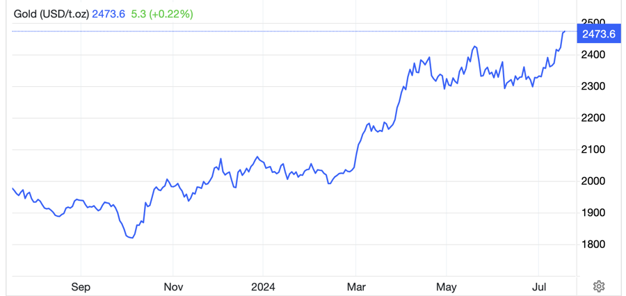 Diễn biến gi&aacute; v&agrave;ng thế giới 1 năm qua. Đơn vị: USD/oz - Nguồn: Trading Economics.