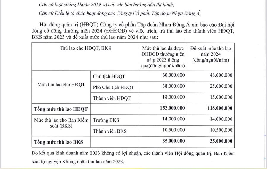 Thua lỗ, Hội đồng Quản trị DAG không nhận thù lao năm 2023 - Ảnh 1