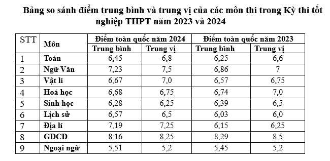 Phổ điểm thi tốt nghiệp THPT năm 2024 khá tốt, thể hiện kết quả kỳ thi ổn định - Ảnh 1